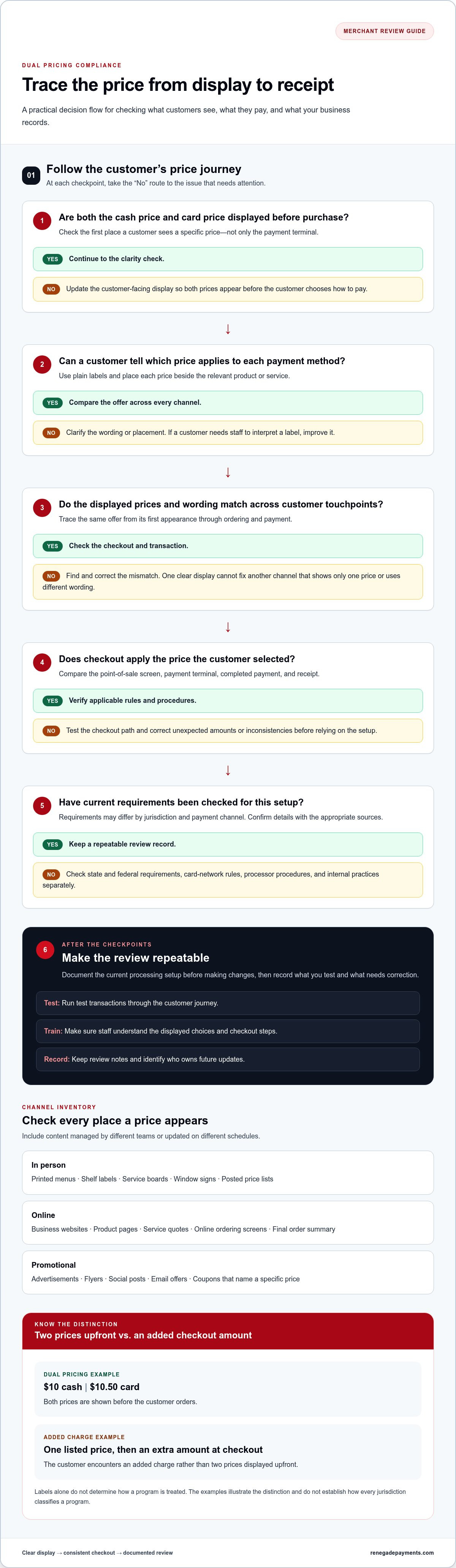 Dual pricing compliance
