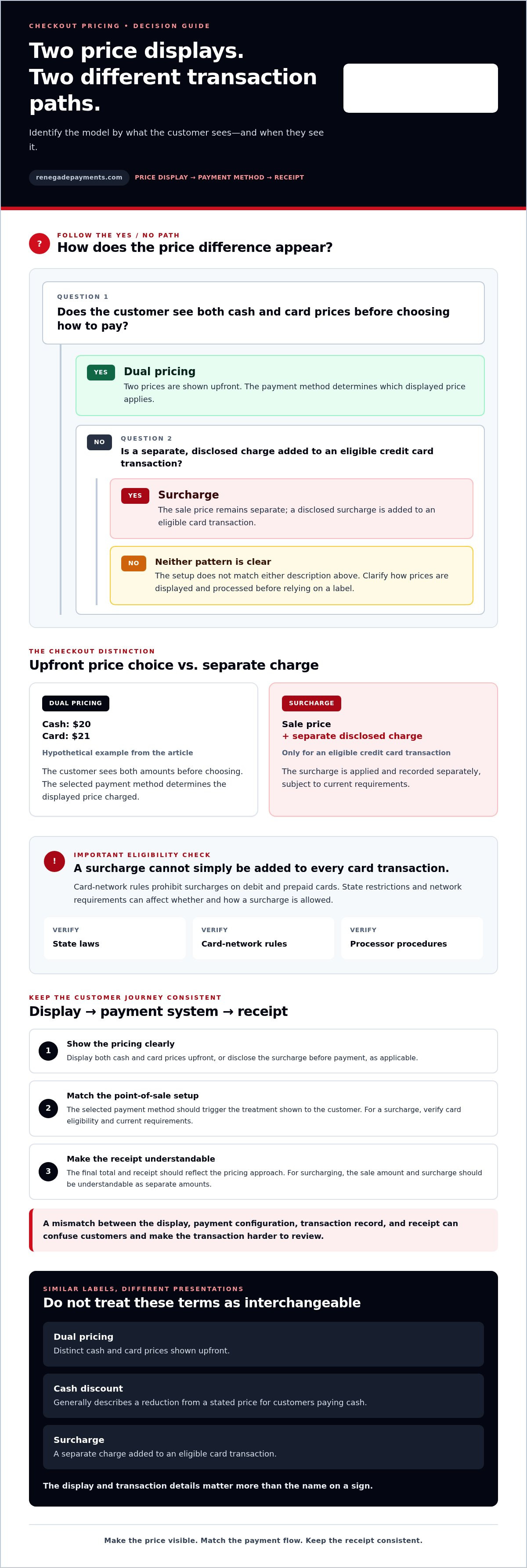Dual pricing vs surcharge what's the difference